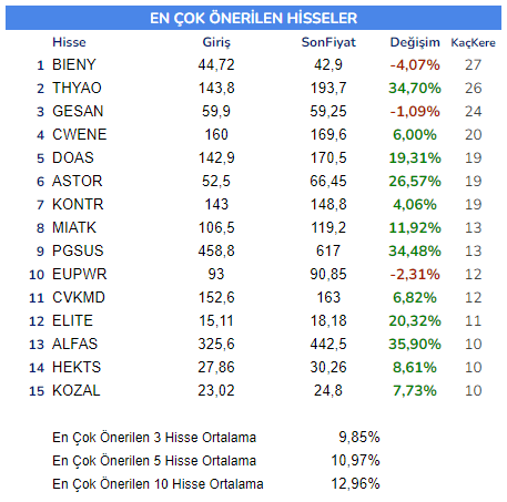 #FinStrateji Hisse Senedi Yarışması Mayıs Ayı etabı sona erdi.

Yarışmamızda ;
1⃣ @kemueagle
 
2⃣ <a href="/selcukfirarda/">selçuk çite</a> 
 
3⃣ @longtermboy oldular. 

Kendilerini tebrik ederiz👏🏻

İlk 30 - En iyi 5 portföy - En çok seçilen senetler - Genel Durum
👇🏻