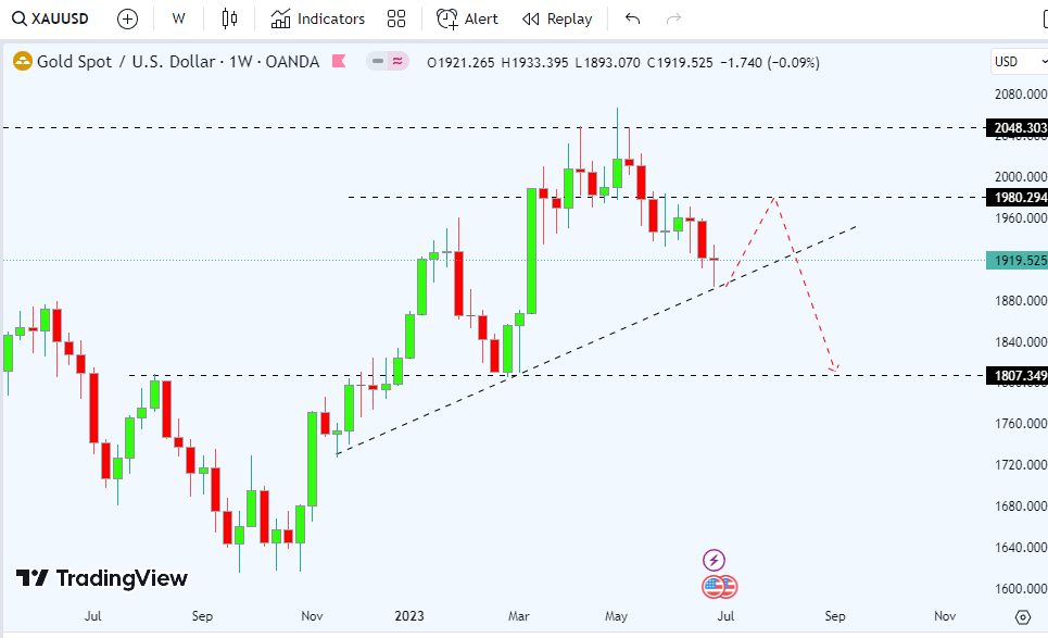 ArsTahsin's tweet photo. #xagusd #xauusd #borsa #usdtry #bist100 #altın #bist #GOLD #us30 #brent #wti #eth #DXY #BTC #BTCUSD #altın #GOLD #bist #BORSA 
🟨Beklentim bu şekil.
📈Ben anaiz yaparken makroekonomi, teknik(Mumlar-Destek dirençler-Elliot) kullanıyorum.
💵O yüzden çogu tutar🤣 https://t.co/e5OnVs9KdH