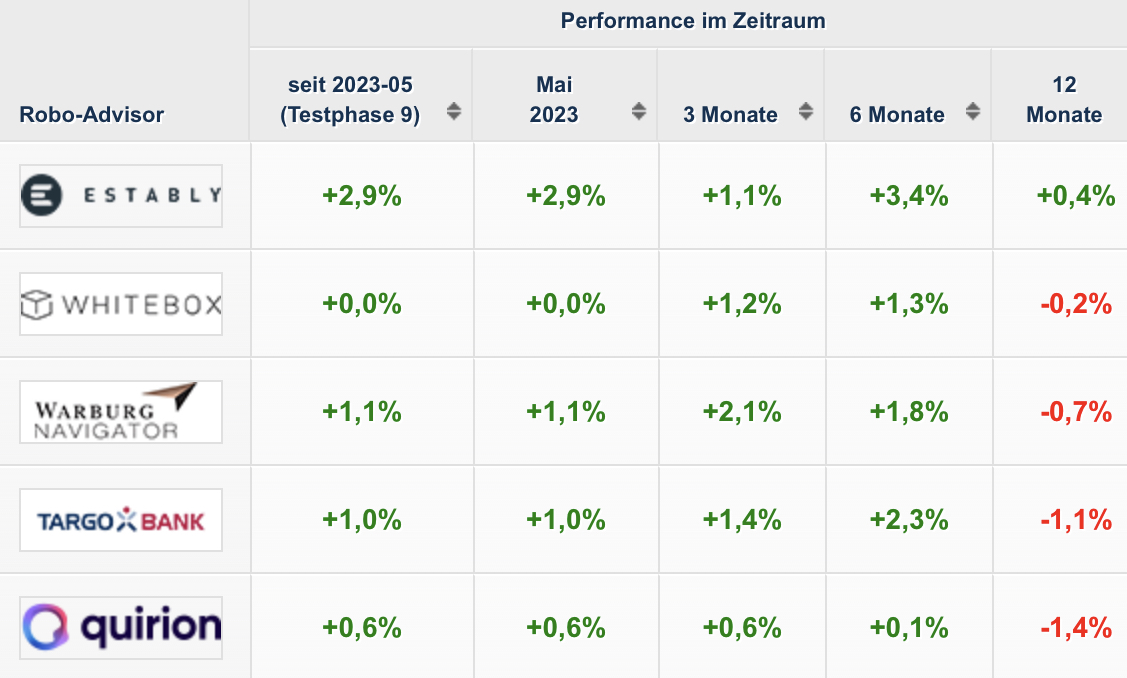 franke_media's tweet image. In den letzten 12 Monaten hat es mit @ESTABLYcom nur ein einziger #RoboAdvisor aus unserem seit 2015 laufenden #Exhtgeldtest auf brokervergleich.de/robo-advisor/e… zu einer positiven Performance gebracht.

#roboadvice #boerse #ETFs #geldanlage #fintwit