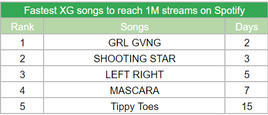 Fastest XG songs to reach 1M streams on Spotify

#1. 'GRL GVNG' - 2 days (NEW)

#XG #GRLGVNG <a href="/XGOfficial_/">XG OFFICIAL</a>