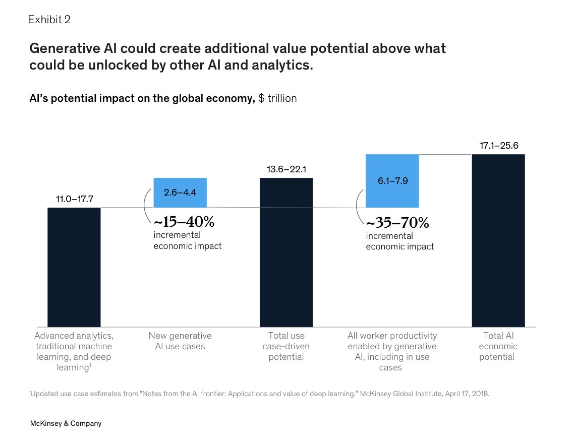 Corry Wang on Twitter "McKinsey estimates generative AI will create 2