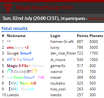 SmurfenNet's tweet photo. Smurfscup Royal results of 2-7-2023
https://t.co/i3Kh0MqBjj https://t.co/aXUEjFclYI