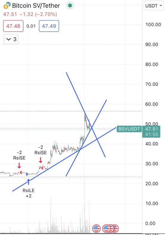 #BSV BU COİNDEN 10x beklentim var. Al-Sat yapacaklar için 1. Seçenek burdan direk $70 2. Seçenek önce $40 sonra $70 #btc #Bitcoin #eth #Aliceusdt #XRP #Doge #SHIB #LUNA #LUNCUSDT #USDT #dolar #BCH #LTC #altcoin #BNB #NEAR  #ENS #SOL #Flux #cvx #epx #AVAX  #Syscoin #LRC #lunaUSDT