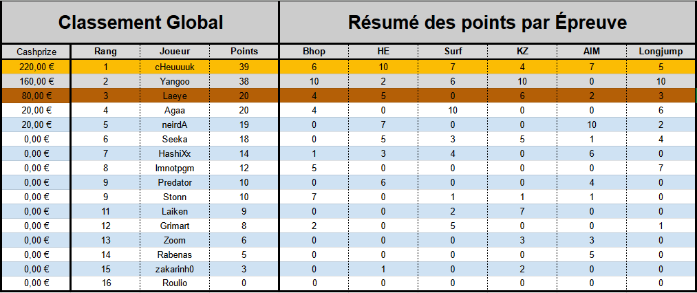 JawedCS's tweet photo. Classement final des JO de CS:GO ! 

Merci à ceux qui ont participé, et merci à ceux qui sont passés sur le live c'était un bel event ❤️

🥇 @cHeuuuuk (220e)
🥈 @Yangoo_ (160e)
🥉 @LaeyeFR (80e)
🏅 @ScarsMakers_Aga (20e) et @neirdA_m (20e) https://t.co/kMbDICkWGr