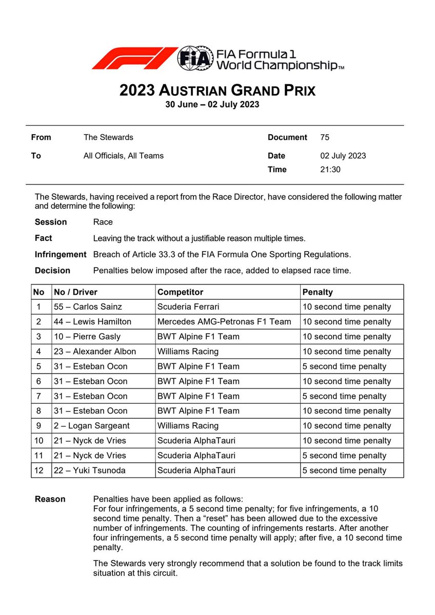 De FIA heeft na al het onderzoek de volgende straffen uitgedeeld aan de coureurs vanwege het overschrijden van de track limits in Oostenrijk. Veel coureurs zijn zelfs twee keer in de fout gegaan en krijgen 10 seconden straf, waaronder Hamilton en De Vries #AustrianGP #F1