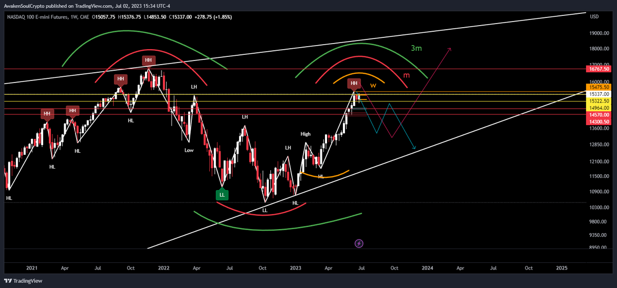 awakensoulslove's tweet photo. We have the #NASDAQ #nq1 $nq1 #stockmarkets  giving us 3m high, M high, and w high Expect at least HL. #learn #technicalanalysis. https://t.co/cG947gC915