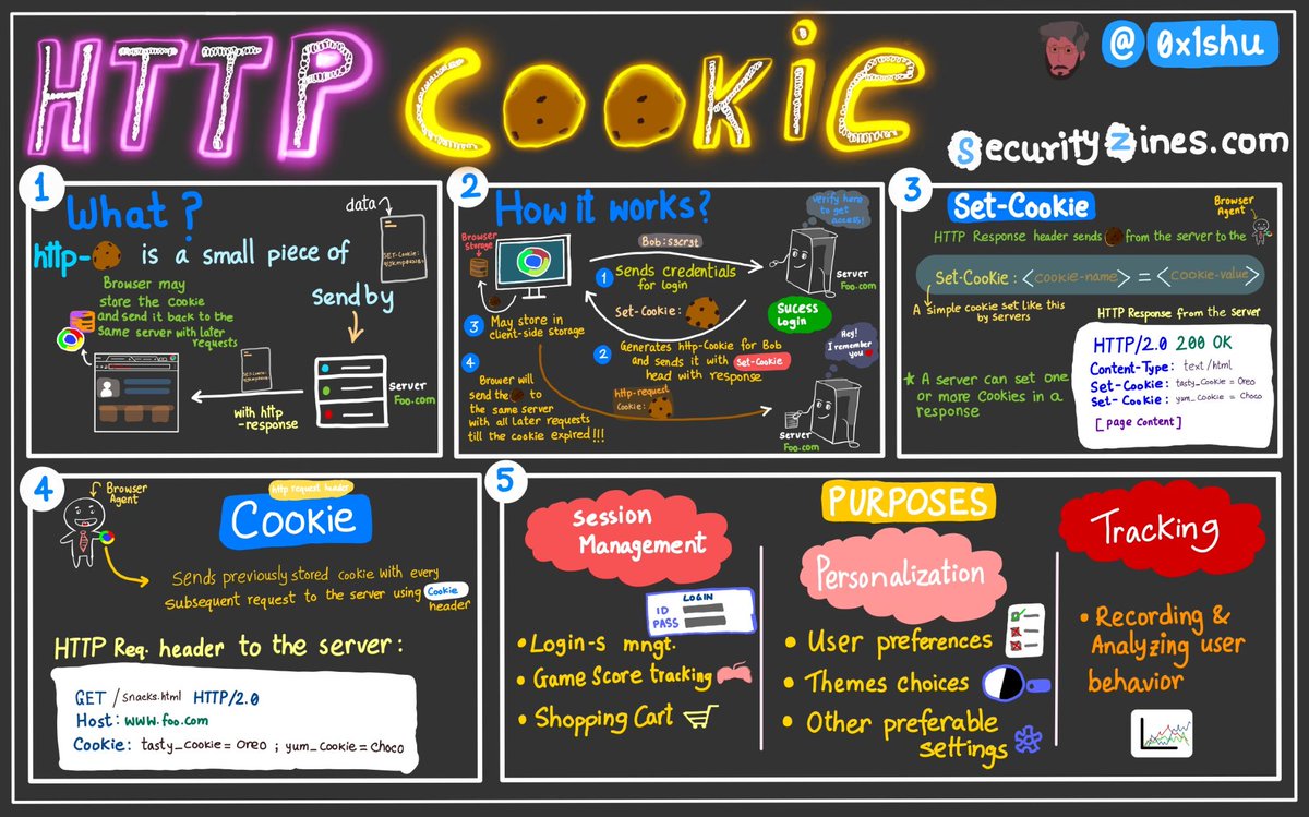 thebitdoodler's tweet photo. Let's Learn /w #SecurityZines Day 1
🍪What is HTTP Cookie ?
HTTP cookies are small pieces of data stored by websites on a user's browser. They play a crucial role.
#infosec #technology #Web https://t.co/yuziAFL3b4