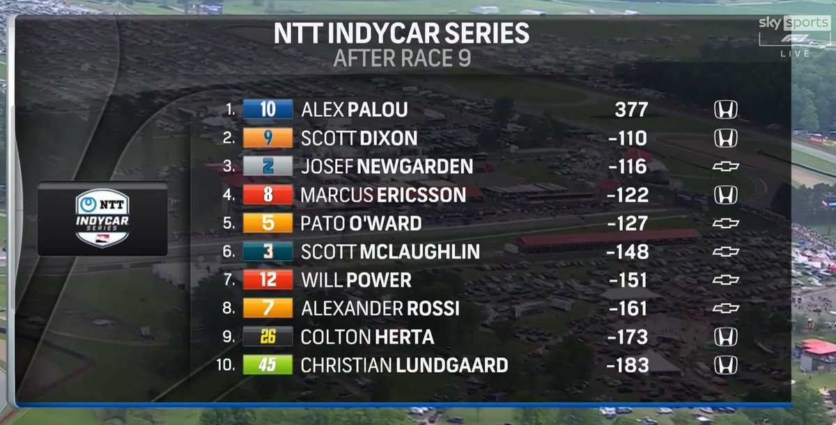 NanoGrifo's tweet photo. QUE LOCURA ES ESTA.

No puedes sacarle 110 al segundo en solo 9 carreras, enfermo. EN INDYCAR una competición que casi siempre llega a la última carrera con varios compitiendo por el titulo.

ALEX PALOU MONTALBO 🐐 https://t.co/CR5OlDLJZB