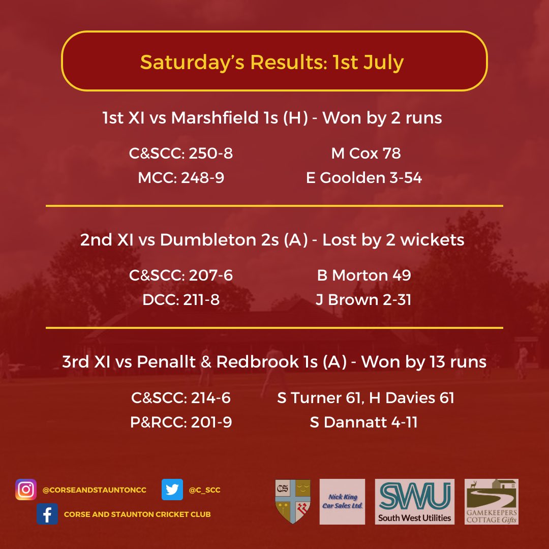 Saturday’s results 
Tight wins for both the 1sts and 3rds and the 2nds lost narrowly to top of the table, but important points gained across the board