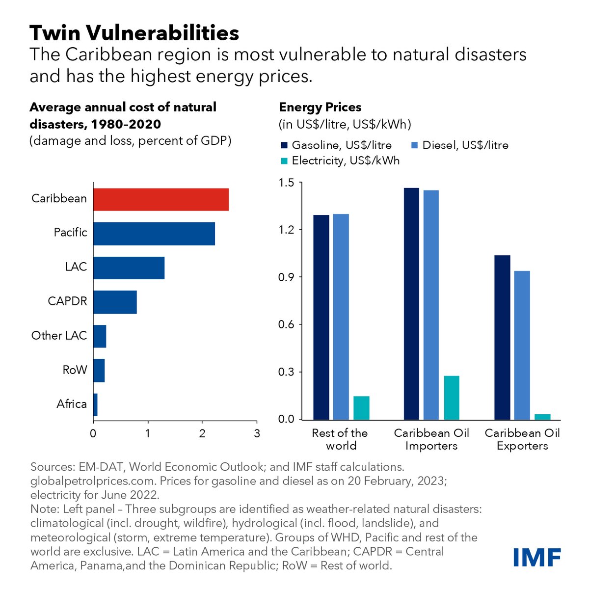 Despite being vulnerable to climate disasters, the Caribbean has received minimal private climate financing and countries need over $100 billion to fight and adapt to climate change. Read more about the challenges and solutions in our latest blog. bit.ly/3NrM93e