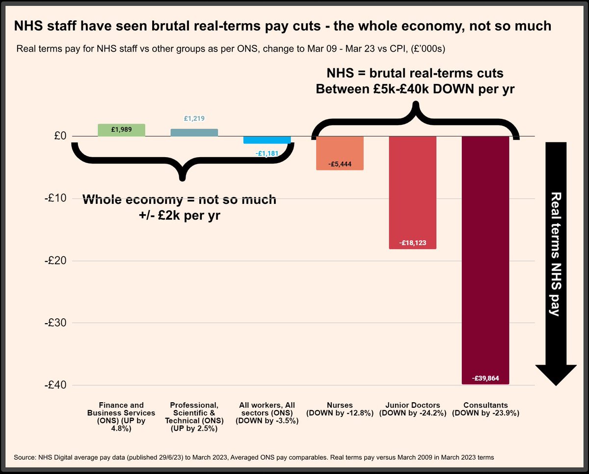 goldstone_tony's tweet image. The #Workforceplan can promise as many doctors as it wants, but w/o #RETENTION of existing workforce, it WONT succeed

Real terms pay in NHS for 
Consultants⬇️£40k 
"Junior" doctors ⬇️£18k

The rest of the economy, not so much

RT for #payrestoration Real full🧵👇&amp;amp; pls shr/RT