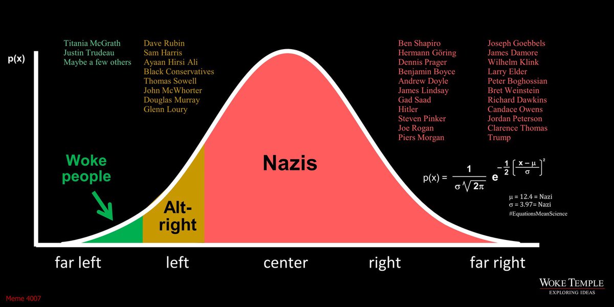 Woke political spectrum Graphic by: @WokeTemple