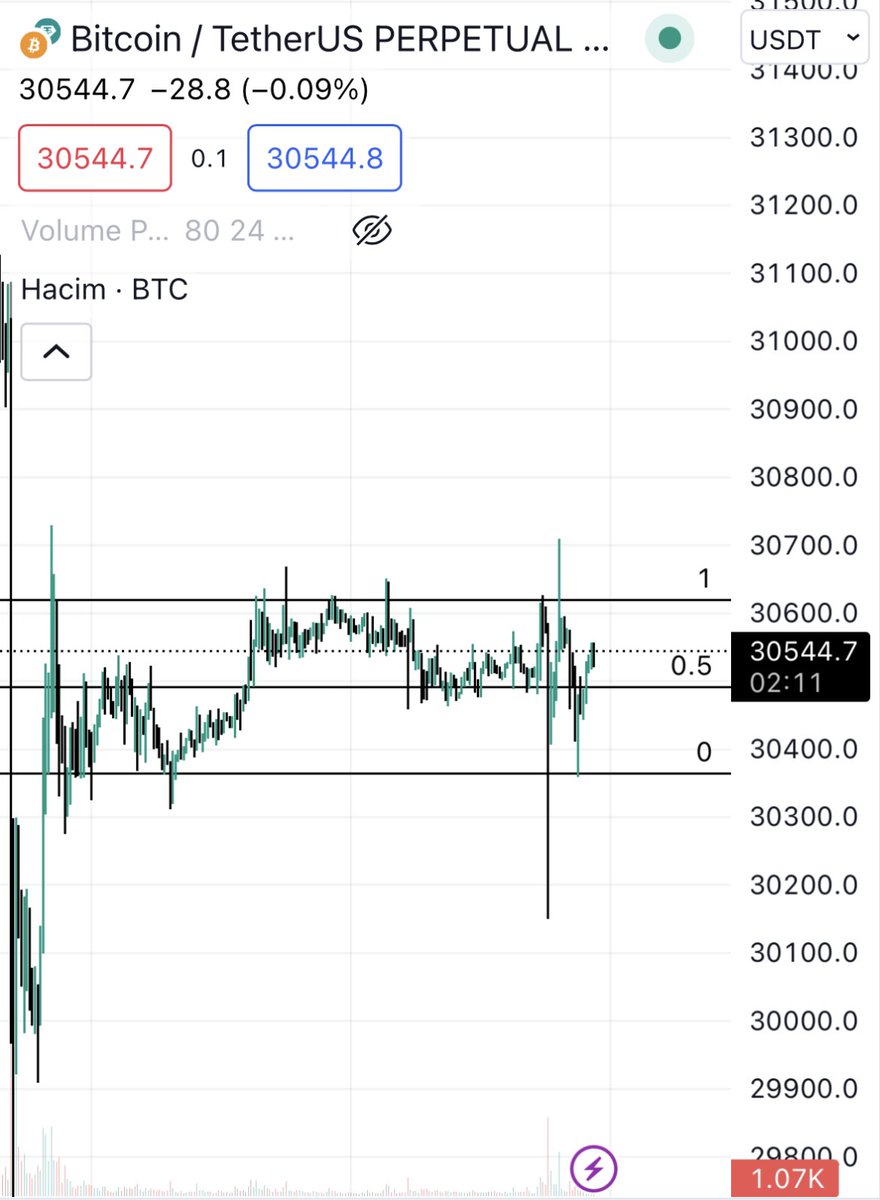 kriptosefakbey's tweet photo. Kısa vadeli #btc böyle takip ediyorum. https://t.co/w8PNbSTq9P