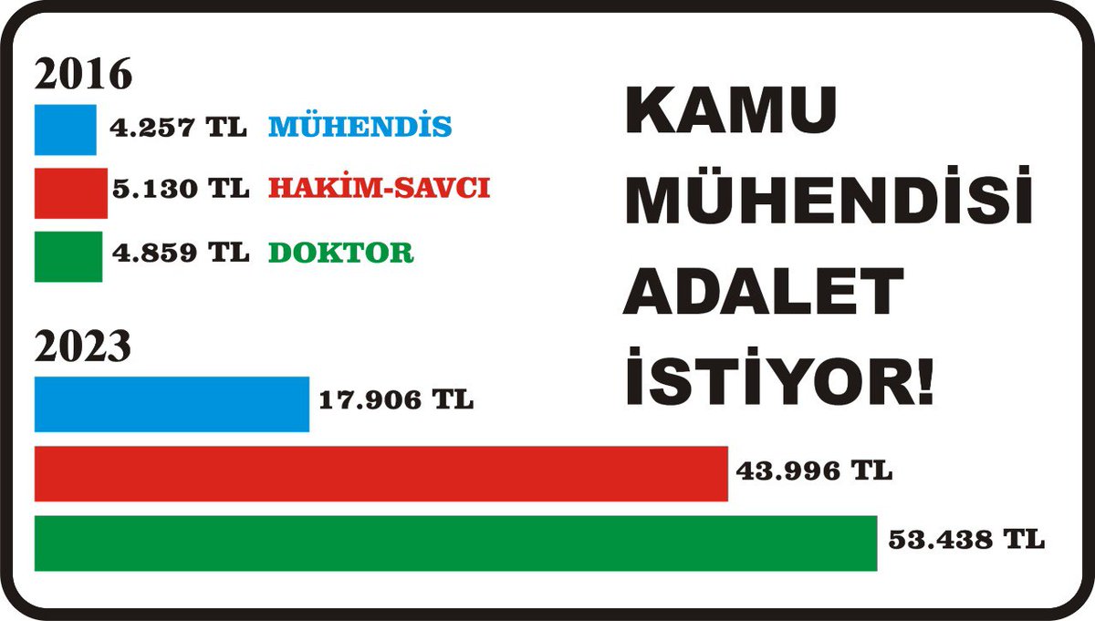 Bazı meslek grupları enflasyon altında ezilirken bazılarına da pozitif ayrımcılık yapıp iyileştirmelerle farkı açtınız . Herkes hak ettiğini almalı! <a href="/kaMUhendisleri/">Kamu Mühendisleri Platformu</a> <a href="/drfahrettinkoca/">Dr. Fahrettin Koca</a>
