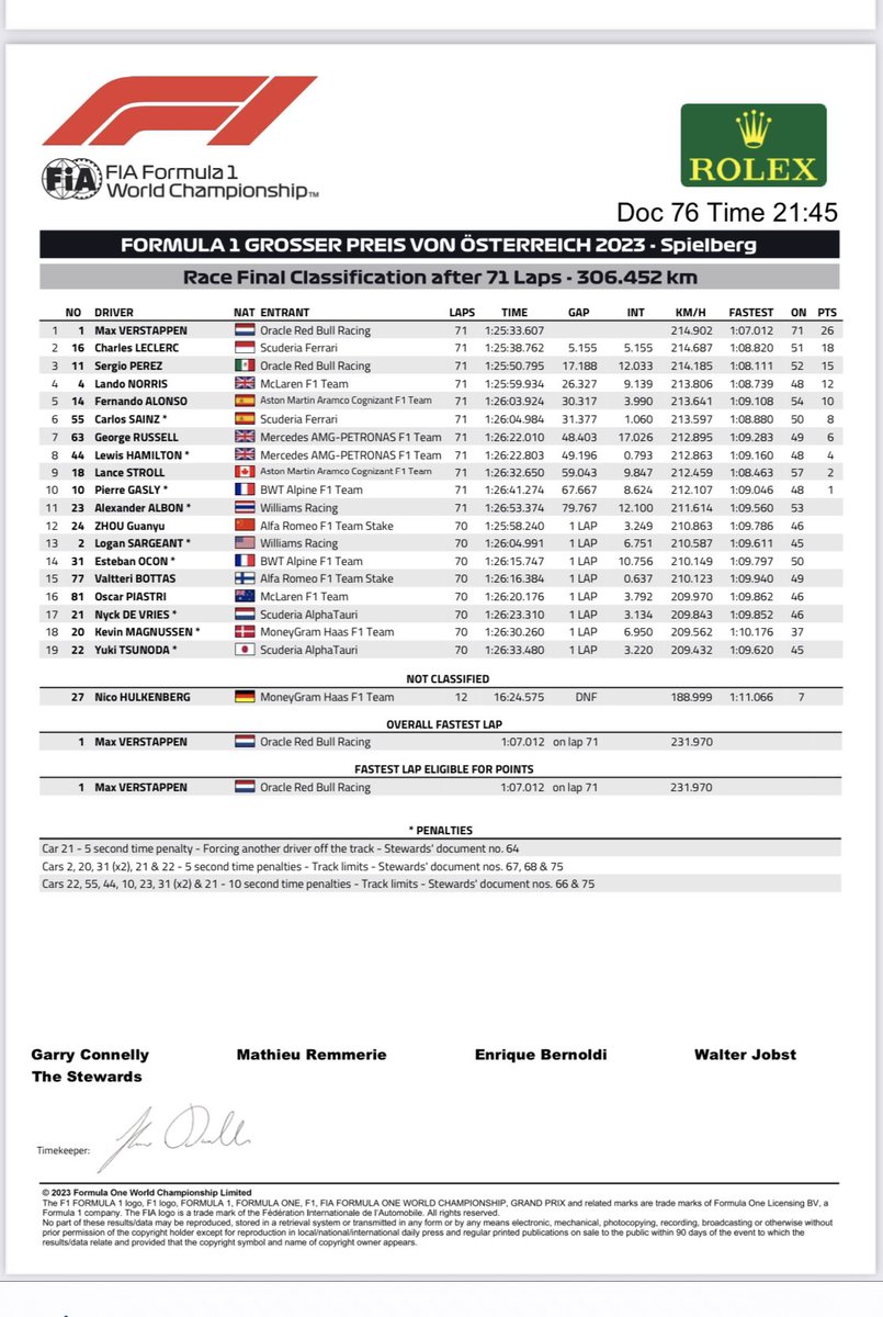 Olav_Mol's tweet photo. De uitslag van de gp oostenrijk is nu ook officieel: duurt even , heb je ook wat. #F1 #AustrianGP https://t.co/mlmFVAtqdB