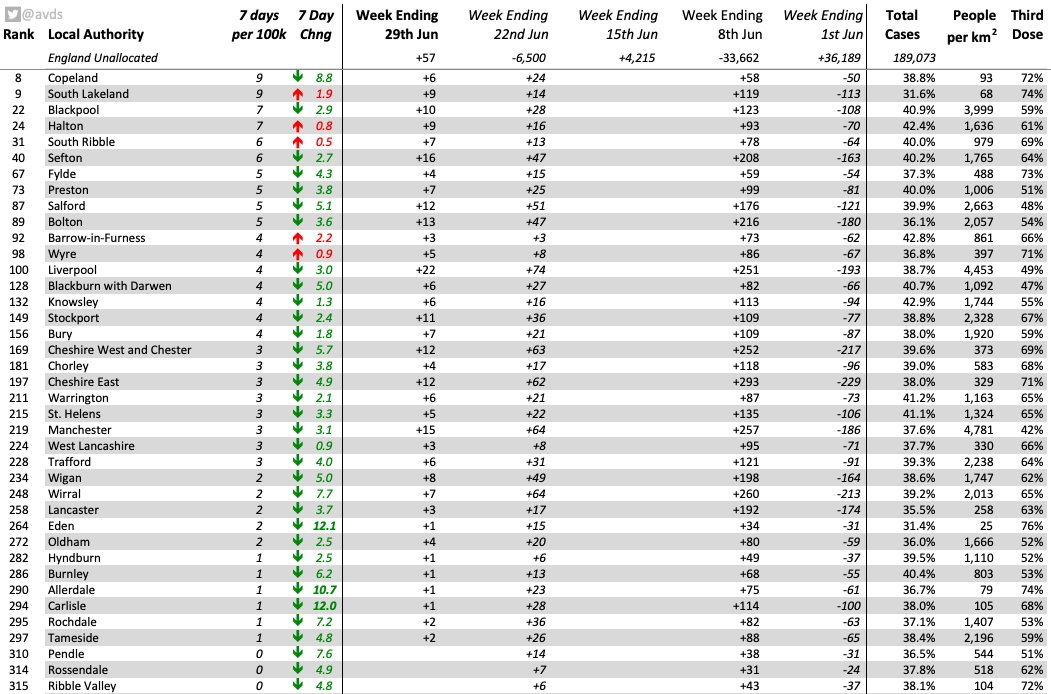 andrew on Twitter "The North West region decrease by around 4 cases