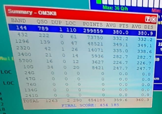 3-rd subregional contest is over. Thank you for the contacts with  JN88UU / OM3Kii.