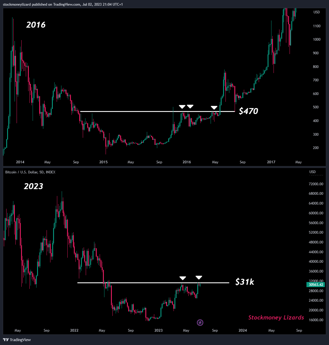StockmoneyL's tweet photo. #Bitcoin

The more frequently a resistance line is tested, the weaker it becomes.

The day will come when ALL $31k sell orders have been filled. https://t.co/mJceHSSVW2