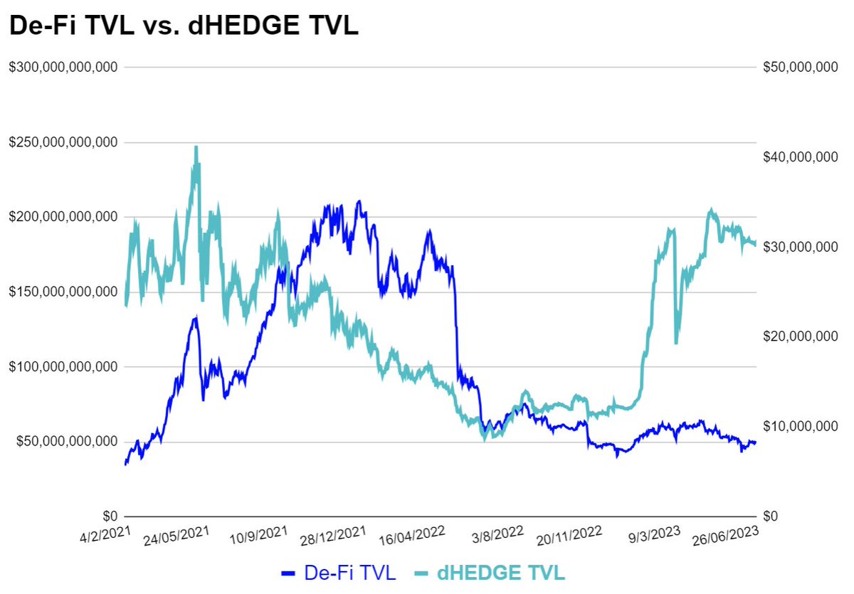 chamberfi's tweet photo. Despite the decline in Total Value Locked across De-Fi, dHEDGE remains dedicated to building a superior product for our community! 🌍
We welcome being the asset management protocol for all of De-Fi, and grateful for your unwavering support! 🙌 #dHEDGE $DHT https://t.co/Dh9Fjr7TzP