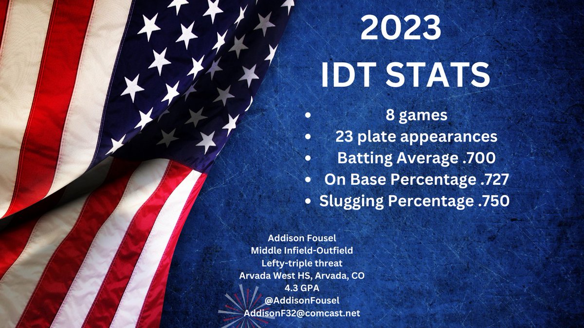 Addison Fousel (@addisonfousel) on Twitter photo Had a great week with my girls at the IDT <a href="/BoulderIDT/">Boulder IDT</a>
Get ready Ogden, UT World Series we're coming for you! @TripleCrownSports
<a href="/Coach_Fisher/">Jen Fisher</a> <a href="/BaylorSoftball/">Baylor Softball</a>
<a href="/CoastRecruits/">Coast 2 Coast Recruits</a> <a href="/Utah_Softball/">Utah Softball</a>
<a href="/BroncoSportsSB/">Boise State Softball</a> <a href="/wsusoftball/">Weber State Softball</a>
<a href="/MinesSoftball/">Mines Softball</a> <a href="/UKsoftball/">Kentucky Softball</a>
<a href="/ArizonaSoftball/">Arizona Softball</a> <a href="/iowasoftball/">Iowa Softball</a> Had a great week with my girls at the IDT <a href="/BoulderIDT/">Boulder IDT</a>
Get ready Ogden, UT World Series we're coming for you! @TripleCrownSports
<a href="/Coach_Fisher/">Jen Fisher</a> <a href="/BaylorSoftball/">Baylor Softball</a>
<a href="/CoastRecruits/">Coast 2 Coast Recruits</a> <a href="/Utah_Softball/">Utah Softball</a>
<a href="/BroncoSportsSB/">Boise State Softball</a> <a href="/wsusoftball/">Weber State Softball</a>
<a href="/MinesSoftball/">Mines Softball</a> <a href="/UKsoftball/">Kentucky Softball</a>
<a href="/ArizonaSoftball/">Arizona Softball</a> <a href="/iowasoftball/">Iowa Softball</a>