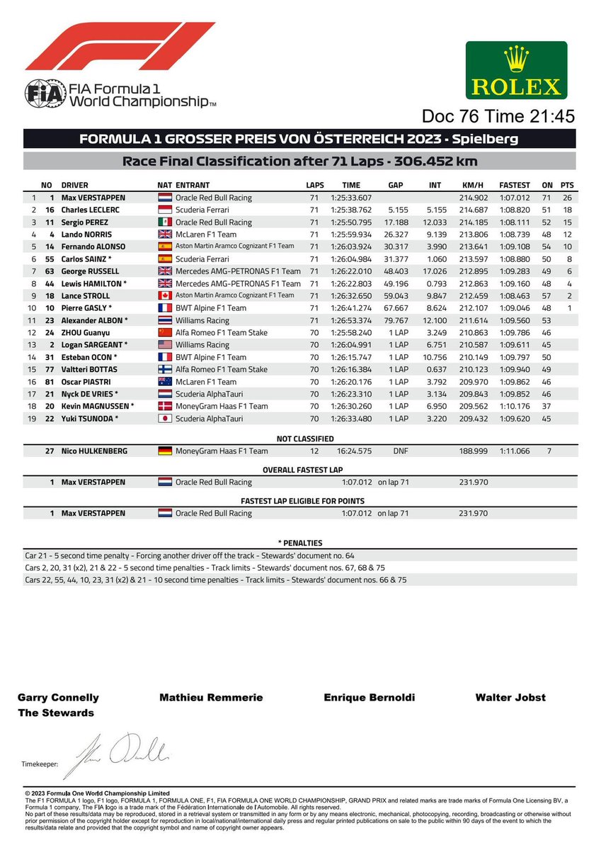 F1Tornello's tweet photo. #F1 Más de cinco horas después del final del #AustrianGP se dio a conocer la clasificación final incluyendo las penalidades post carrera 🏁 https://t.co/KN6z66whjG