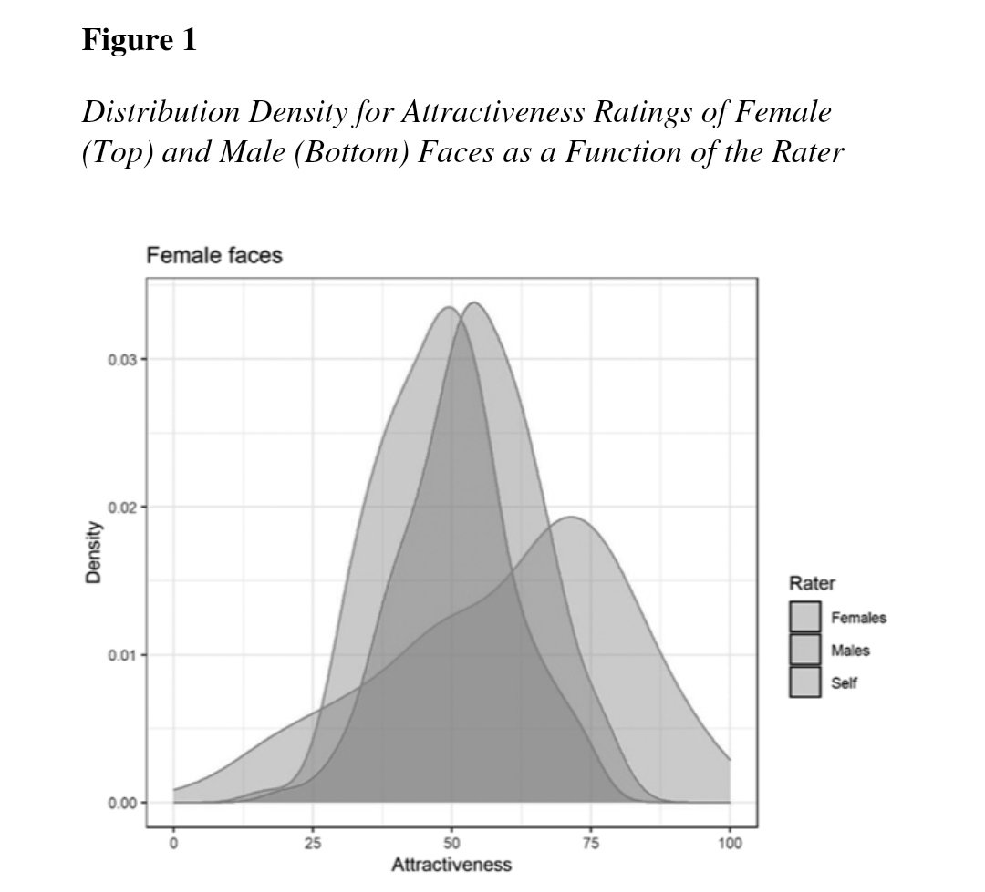 Alexander on X: Something else in these charts: Women see themselves about  as attractive as men view them. Men see themselves as twice as attractive  as women view them.  / X