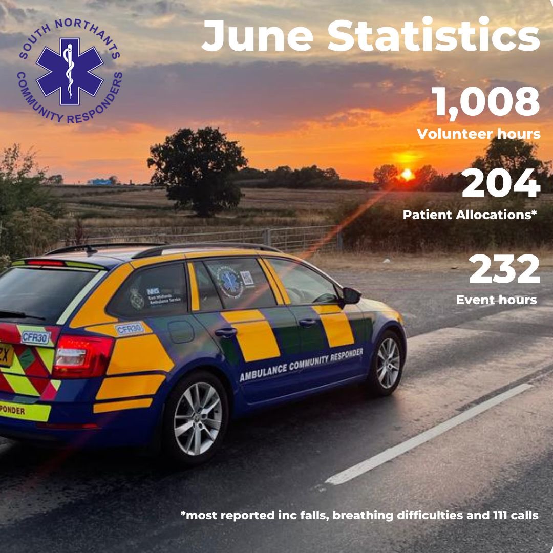 It was a very busy June supporting <a href="/EMASNHSTrust/">East Midlands Ambulance Service NHS Trust</a>  &amp; <a href="/EMAS_CFR/">EMAS Community Response Team</a> !

There was significant increase in the number of patient allocations compared to last month, and a big jump in the event cover hours volunteered.

A huge well done team!