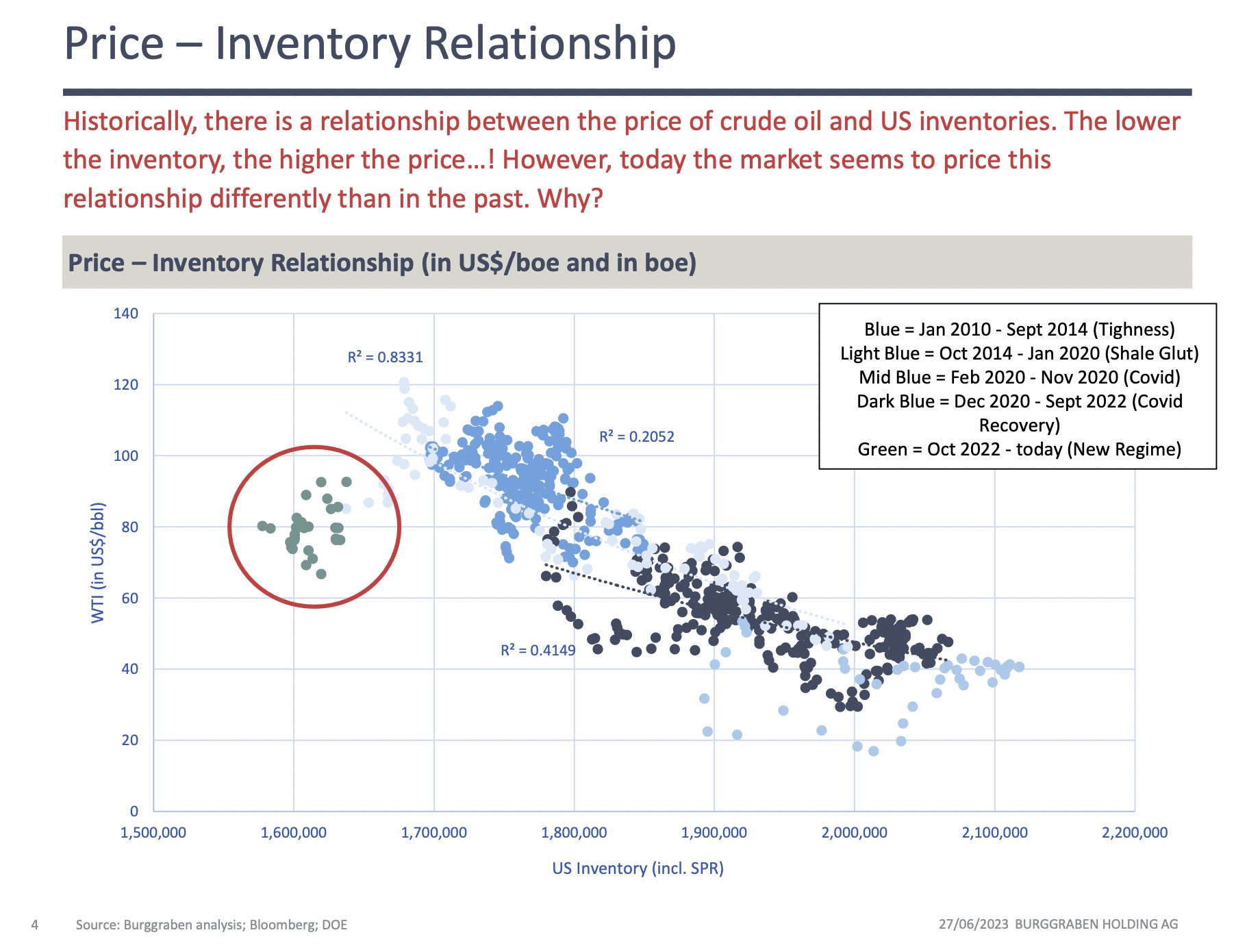 anton-likhodedov-on-twitter-us-oil-inventories-spr-and-wti-some