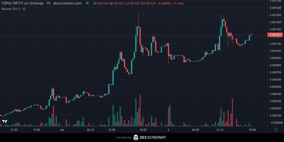 itsmahks's tweet photo. . $topia Floor rising dramatically and holding each time. This is a chart primed for a serious breakout. @MoontopiaCoin @jbg_clt https://t.co/EVbpyuVB65