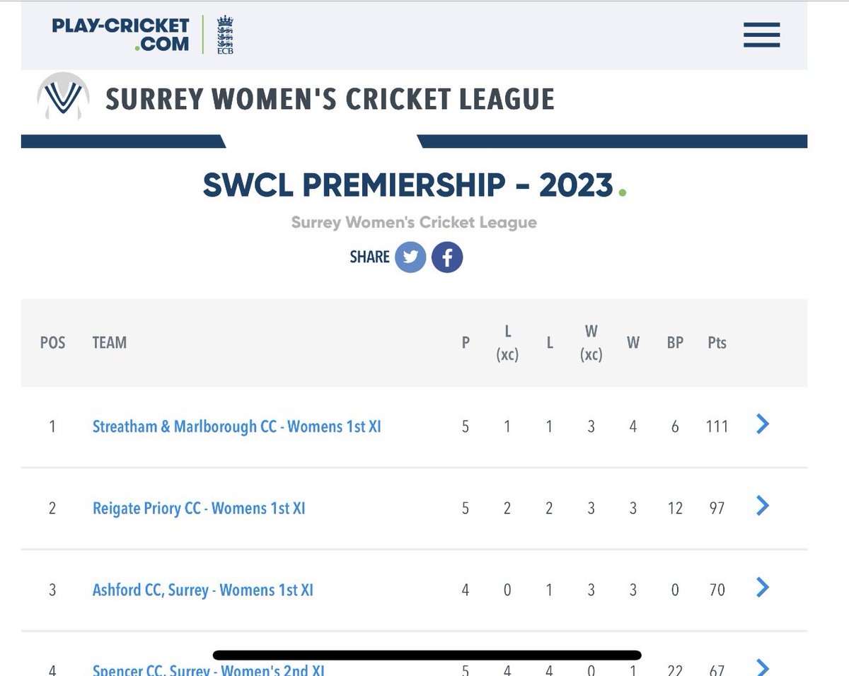 Good win today for the 1st XI 💃🏻 
#wegotgame #cricketlovers #womenscricket #cricket #clubcricket #womancricketer #leaguecricket #surreyleague #southlondon #thisgirlcan