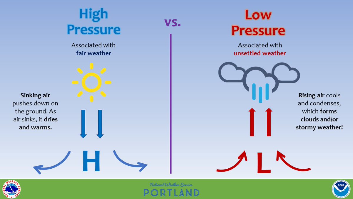 For Science Sunday, let's talk pressure! ☀️ High pressure is associated w/ fair weather. Sinking air pushes down on the ground. As it sinks, air dries & warms. ☔️ Low pressure is