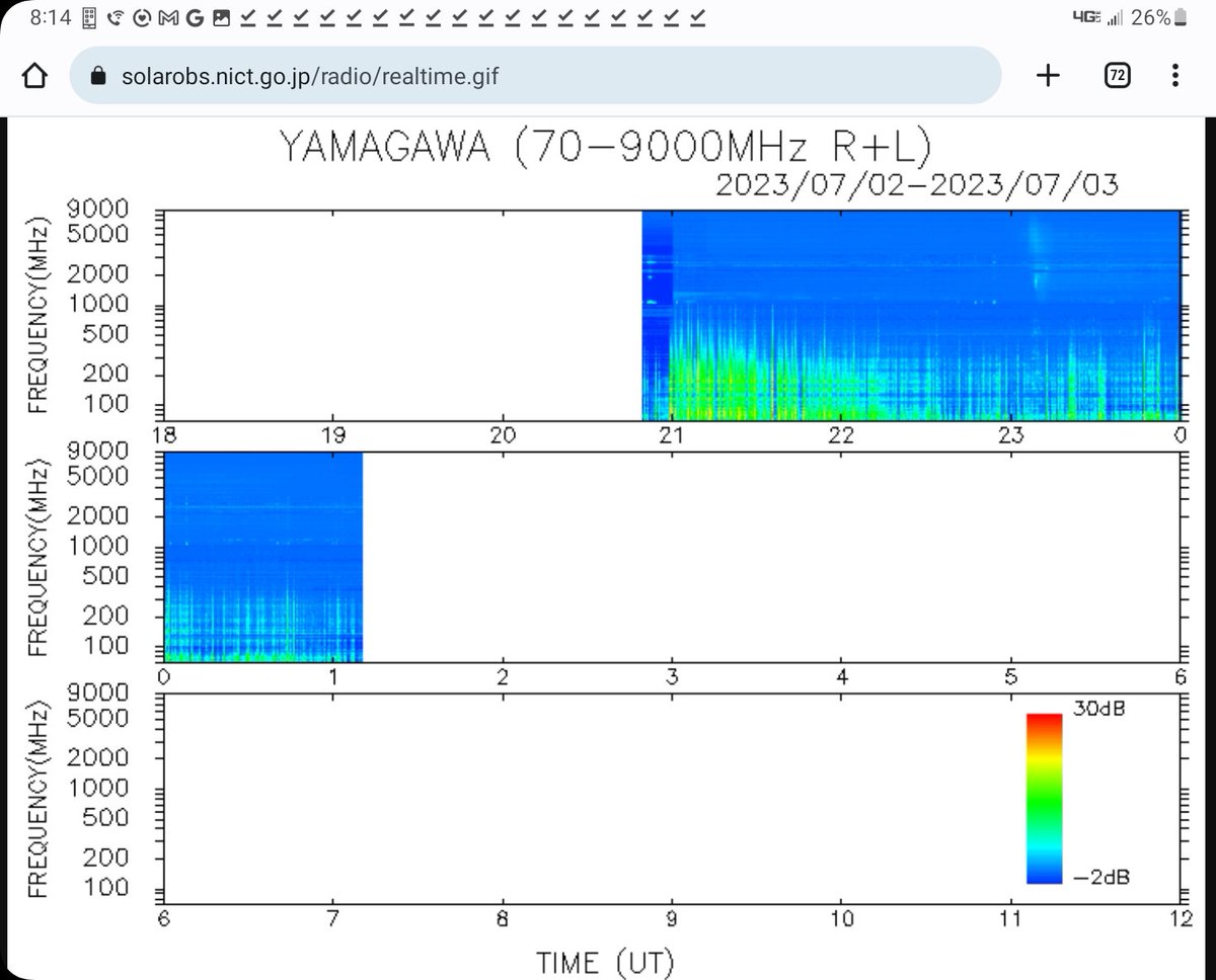 Magnetodawn's tweet photo. @RyanJFrench 📡🌞💥📻

Boom!

YAMAGAWA
solar radio spectrograph
Japan

https://t.co/r9zFAiwJe2 https://t.co/h4xV9cplNL