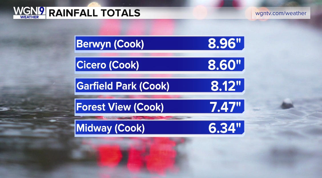 The highest rainfall totals we've seen today have all come from Cook County. Some of these would even make pretty impressive snowfall totals. #Chicago #ilwx