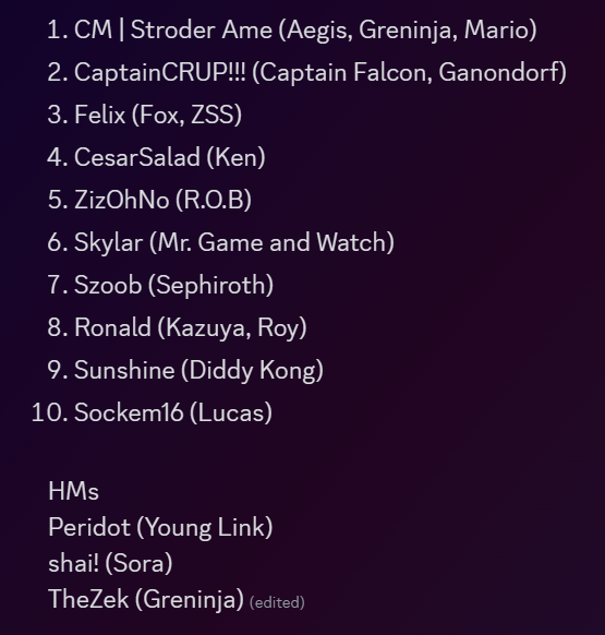 Official Arizona Power Rankings for April-June 2023!  Congrats to all! 
1st:@StroderAme
2nd:<a href="/captaincrup/">SK| CaptainCRUP!!!</a>
3rd: Felix
4th: <a href="/CesarSalad_18/">CesarSalad</a>  
5th: <a href="/ziz_oh/">ZizOhNo</a> 
6th:<a href="/Wigort15/">Skylar</a> 
7th:<a href="/Szoob_Busziness/">Szoob</a> 
8th: @Ronald3202 
9th:<a href="/JumboJackDC/">Dev🦁</a> 
10th: <a href="/Sockem16/">Sockem16</a> 

HMs:  Peridot, shai!, TheZek