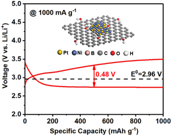 Regulating surface electron structure of PtNi nanoalloy via boron doping for high-current-density Li-O2 batteries with low overpotential and long-life cyclability
@Wiley_Chemistry @wileyinresearch @WileyEngineer @isciverse @CHNSci @Innov_Medicine 

doi.org/10.1002/smm2.1…