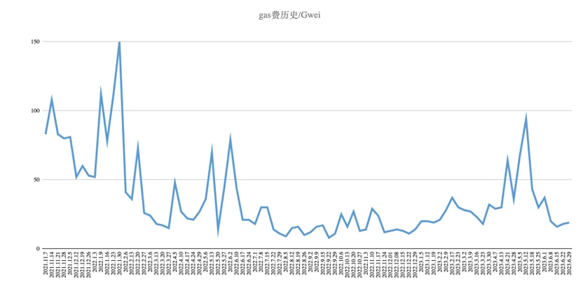 dmgdatadaocn's tweet photo. 来看看 $ETH Gas fee的历史情况 📢
你认为下一次爆发会在什么地方 #DMGData #Crypto https://t.co/FANXNmvMJ9