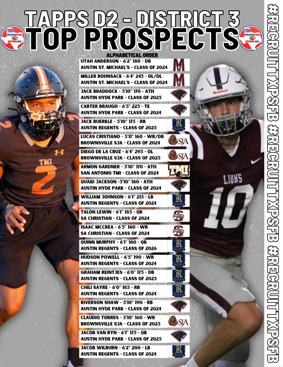 TXPrivateFBGuy's tweet photo. 🚨 Top 20 Prospects 🚨 

🏫 TAPPS D2 - District 3

@utah_anderson
@MillerBohnsack 
@CarterBraugh 
@jack_buerkle 
@diegoddelacruz 
@Armondo_33 
@quaid_jackson4 
@WilliamJ_44
@talon_lewin 
@Quinn_Murphy_26 
@HudsonPowell05 
@grahamreintjes5 
@chili_sayre 
@ShawRiverson https://t.co/N8rO21MEFx