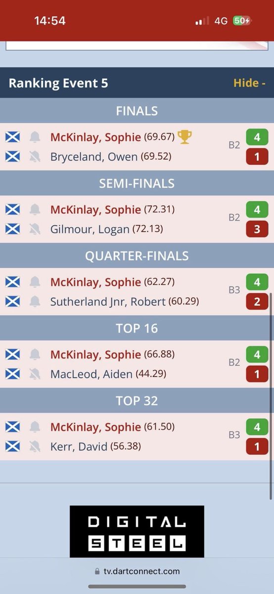 🏴󠁧󠁢󠁳󠁣󠁴󠁿🏴󠁧󠁢󠁳󠁣󠁴󠁿JDC SCOTLAND PERTHSHIRE OPEN🏴󠁧󠁢󠁳󠁣󠁴󠁿🏴󠁧󠁢󠁳󠁣󠁴󠁿

chuffed to have won the first ever JDC scotland perthshire open today, never played my best darts but i was steady enough and took my chances when i needed to 💕