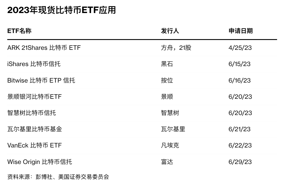 从6月中旬BlackRock（贝莱德）申请BTC现货信托被炒作，致使BTC价格上升到30,000美金上方以后，一直到现在两周的时候BTC的价格都维持在这个阶段小幅震荡，并未出现明显突破的迹象，而从成交量来看（图一），这次事件也是自3月中旬硅谷爆雷以及4月26日因为科技股财报和地区银行连续爆雷带来的成交量爆发
