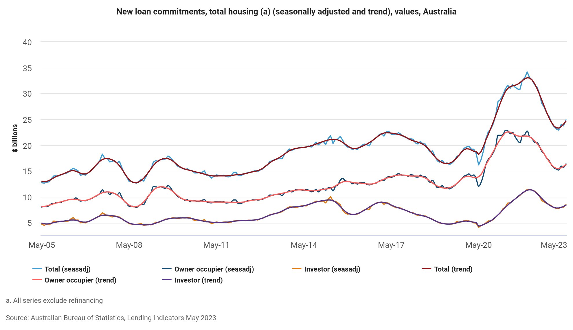 Tarric Brooker aka Avid Commentator 🇦🇺 on Twitter "ABS Housing Finance