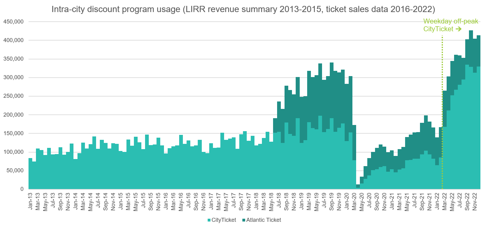 The LIRR Today On Twitter CityTicket And Atlantic Ticket Ridership the-lirr-today-on-twitter-cityticket-and-atlantic-ticket-ridership