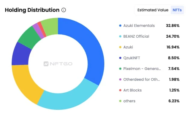 dmgdatadao's tweet photo. The market is in its early stages, and only those who wait patiently will have a chance.🪸 #NFT #Azuki #DMGData #DID https://t.co/VI5pXbtNm5