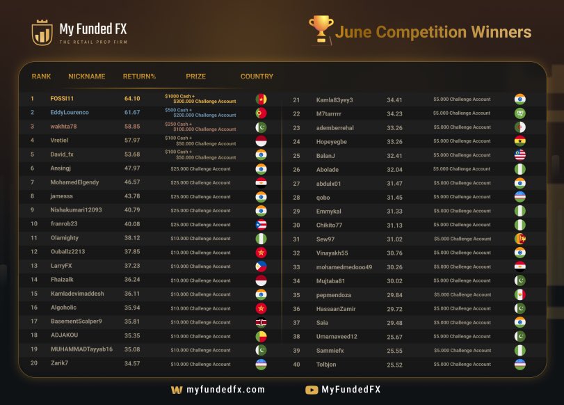 Congrats to the winners of the June competition!