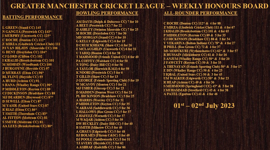 GMCL HONOURS BOARD:
Well done to each of week 11's stand out performers listed below!
#GMCL2023