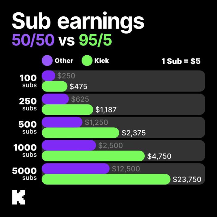 How many subs would you need on Kick to become a full time streamer? 💚