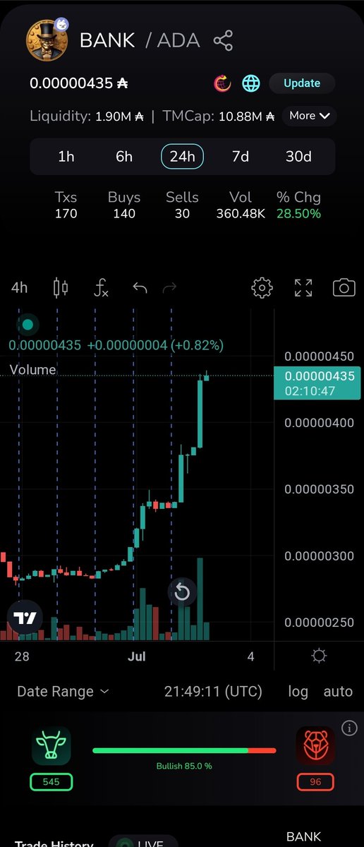UPDATE ! FUDDERS AND FADERS GETTING WRECKED ..$BANK IS INEVITABLE @adainmates <a href="/the_ape_society/">The Ape Society</a> <a href="/RaccoonSyndicat/">Raccoon Syndicate</a> <a href="/Eikonikos_HQ/">EIKONIKOS</a> <a href="/AltcoinDailyio/">Altcoin Daily (backup account)</a> <a href="/BitrueOfficial/">Bitrue</a> #nextgencoin