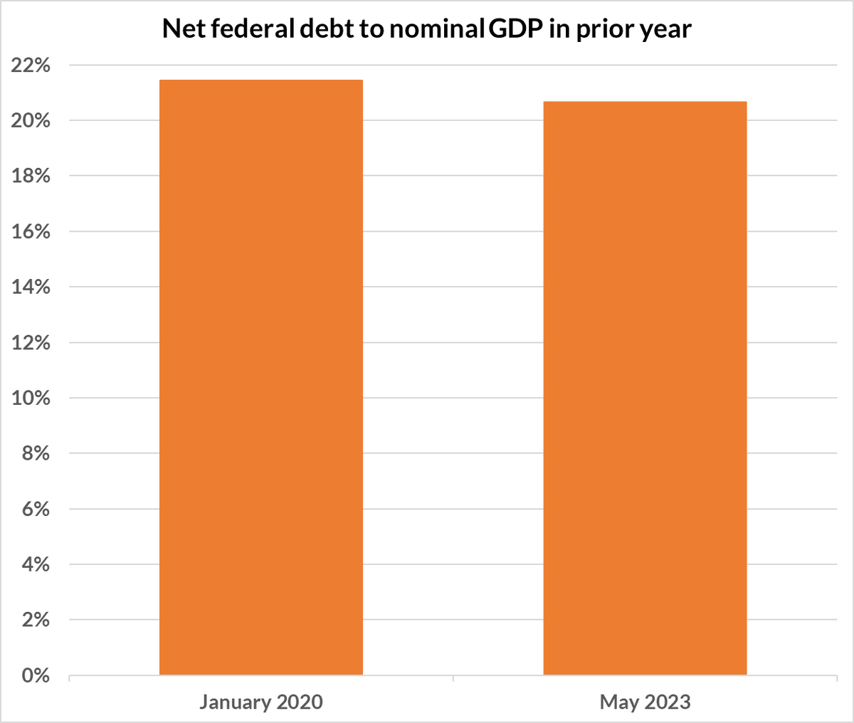 ChrisEconomist's tweet photo. Most people still don’t realise federal debt is back below where it was before COVID hit

Check out this chart

In Jan 2020 – pre-COVID – net debt was $430.2 bn, &amp; calendar 2019 nominal GDP was just over $2 trn ($2,008 bn), for a net debt ratio of 21.4% https://t.co/DTmcsPJxcD