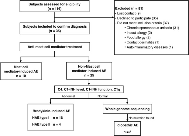 #WAO Journal: Patient-rated #angioedema severity using a novel photo-aid for predicting non-mast cell mediator-induced angioedema diagnosis. Open Access. sciencedirect.com/science/articl…