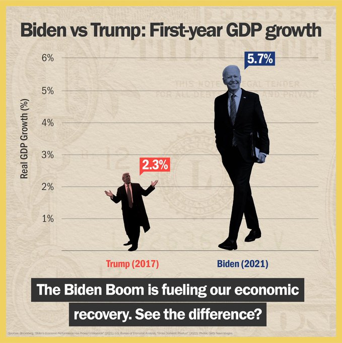 FactsATruth's tweet photo. Biden to Trump: Trump did nothing except ruin the economy using GOP #TaxCutScam.
In one year of Biden's presidency, Biden administration raised the GDP growth from  2.3% to 5.7% -- a staggering 250% growth from what Trump could achieve in four years.
#RepublicansAreTheProblem https://t.co/PtgTpniPrg