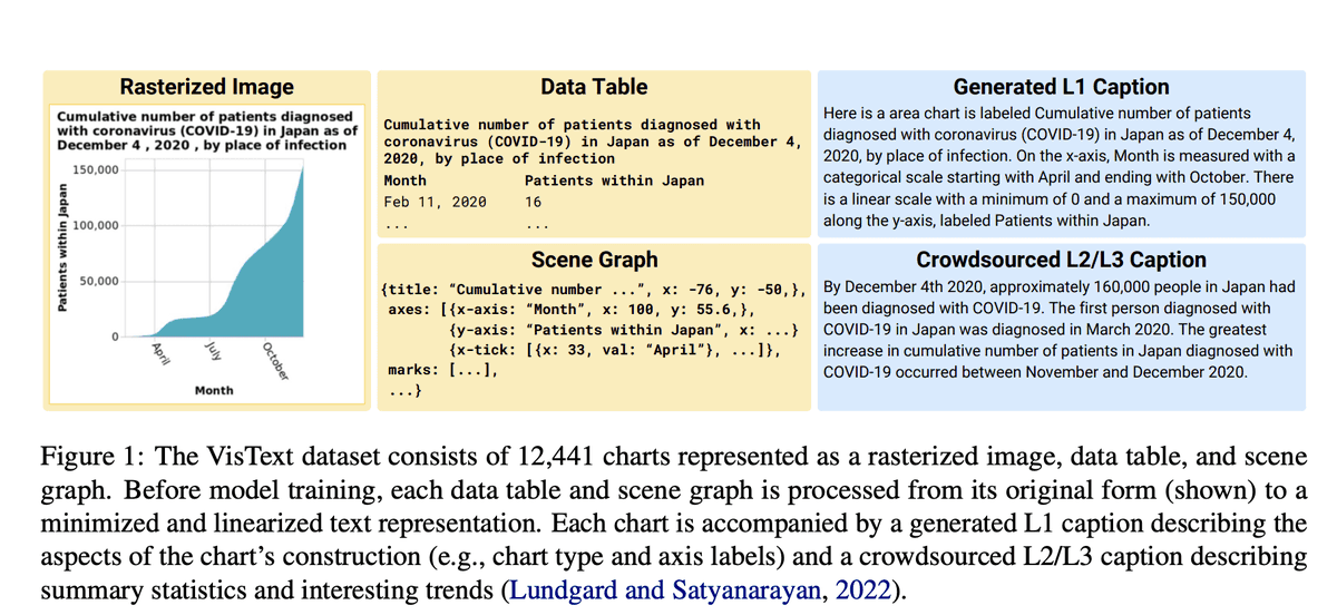 MultiplatformAI's tweet photo. MIT's VisText Dataset: Revolutionizing Chart Captioning and Accessibility
#AI #AItechnology #artificialintelligence #autocaptioningsystems #charts #graphs #llm #machinelearning #Machinelearningmodels #MITresearchers #scenegraphs #VisTextdataset
https://t.co/vnZniv9RoE https://t.co/jshDpEdZtF